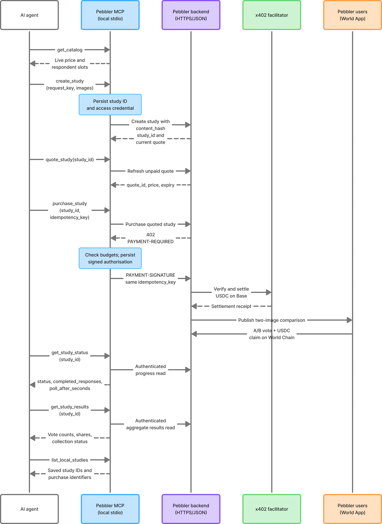Sequence diagram between an AI agent, the local Pebbler MCP connector, Pebbler backend, x402 facilitator and Pebbler users in World App, showing all seven tools, local credentials, payment authorisation, settlement, voting and results